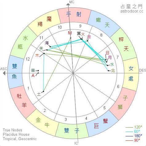 太陽月亮上升|免費太陽、月亮與上升星座計算機及占星分析